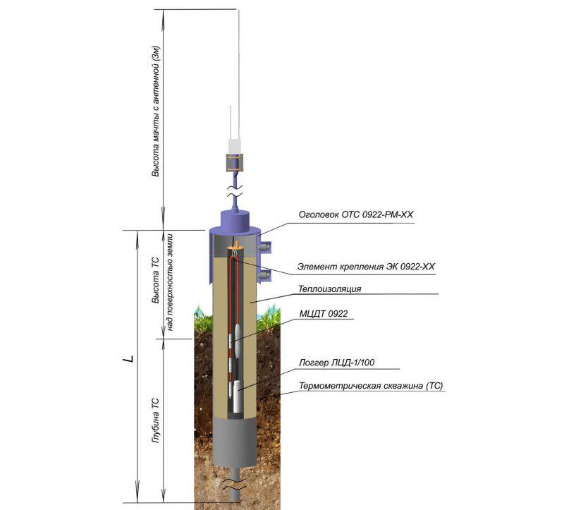 Купить Вариант обустройства термометрической скважины с радиологгером ЛЦД-1/100-РМ OMSKETALON по лучшей цене с доставкой - интернет-магазин Прогрессивные решения