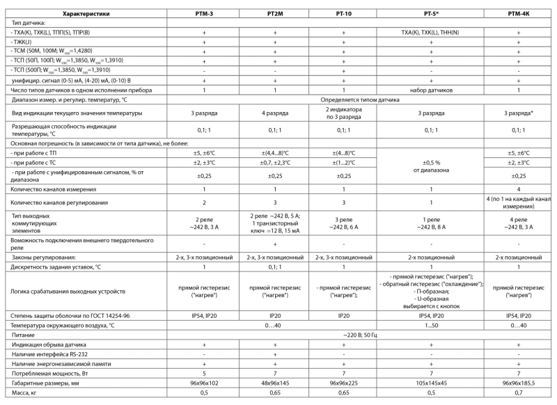 Купить Сравнительные характеристики регуляторов температуры OMSKETALON по лучшей цене с доставкой - интернет-магазин Прогрессивные решения
